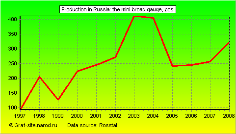 Charts - Production in Russia - The mini broad gauge