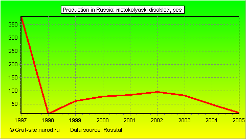 Charts - Production in Russia - Motokolyaski Disabled