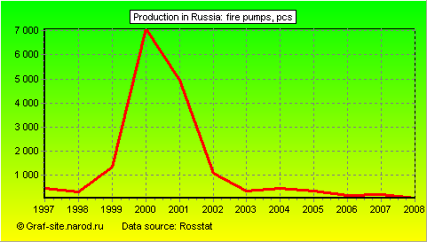 Charts - Production in Russia - Fire pumps
