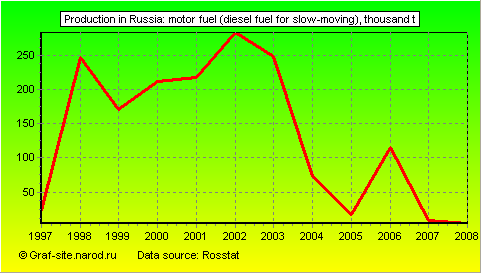 Charts - Production in Russia - Motor fuel (diesel fuel for slow-moving)