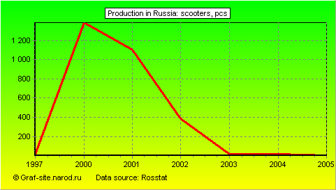 Charts - Production in Russia - Scooters