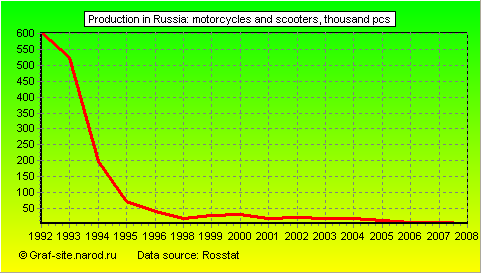 Charts - Production in Russia - Motorcycles and Scooters