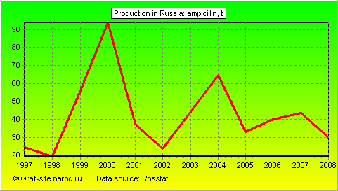 Charts - Production in Russia - Ampicillin