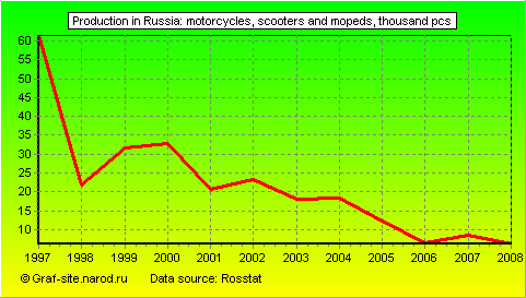 Charts - Production in Russia - Motorcycles, scooters and mopeds