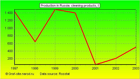 Charts - Production in Russia - Cleaning products