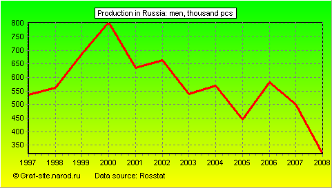 Charts - Production in Russia - Men