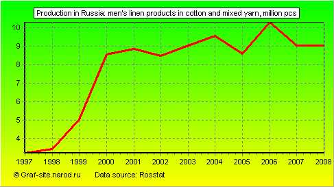 Charts - Production in Russia - Men's linen products in cotton and mixed yarn