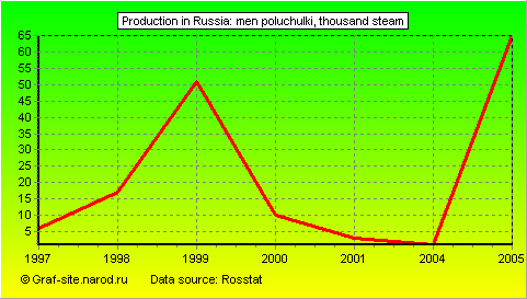 Charts - Production in Russia - Men poluchulki