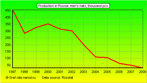 Charts - Production in Russia - Men's hats