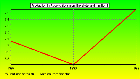 Charts - Production in Russia - Flour from the state grain
