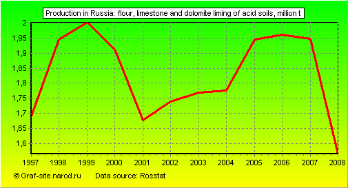 Charts - Production in Russia - Flour, limestone and dolomite liming of acid soils