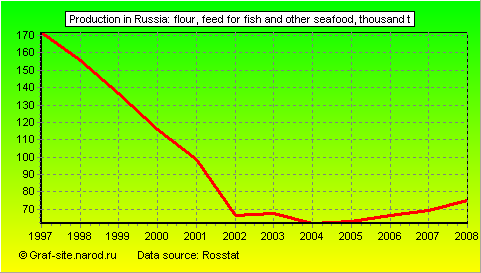 Charts - Production in Russia - Flour, feed for fish and other seafood