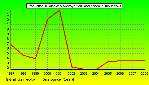 Charts - Production in Russia - Oladevaya flour and pancake