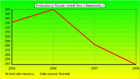 Charts - Production in Russia - Wheat flour (vitaminized)