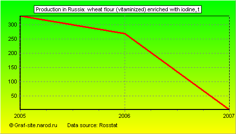 Charts - Production in Russia - Wheat flour (vitaminized) enriched with iodine