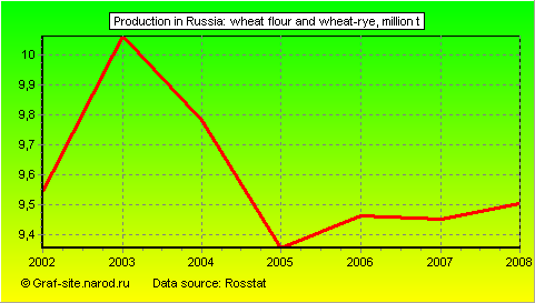 Charts - Production in Russia - Wheat flour and wheat-rye