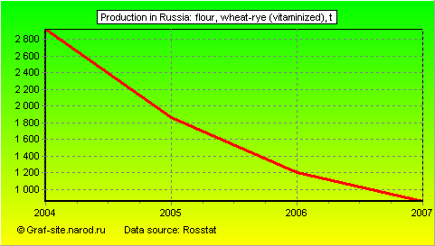 Charts - Production in Russia - Flour, wheat-rye (vitaminized)