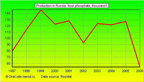 Charts - Production in Russia - Flour phosphate