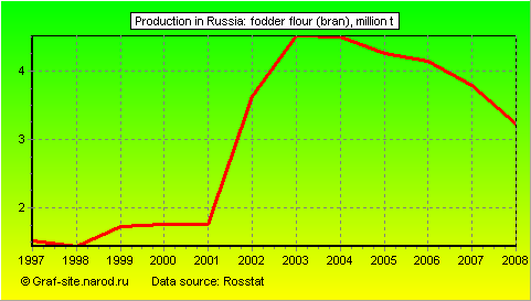 Charts - Production in Russia - Fodder flour (bran)