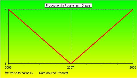 Charts - Production in Russia - AN - 3