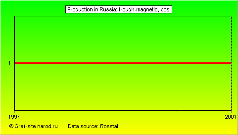 Charts - Production in Russia - Trough-magnetic