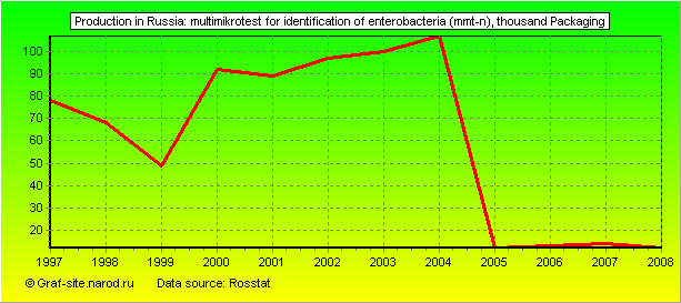 Charts - Production in Russia - Multimikrotest for identification of enterobacteria (MMT-n)