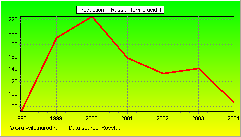 Charts - Production in Russia - Formic acid