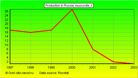 Charts - Production in Russia - Muscovite