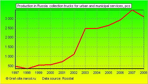 Charts - Production in Russia - Collection trucks for urban and municipal services