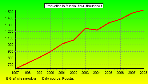 Charts - Production in Russia - Flour
