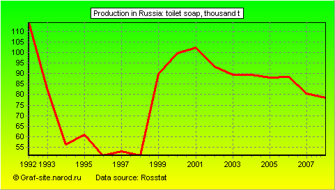 Charts - Production in Russia - Toilet soap