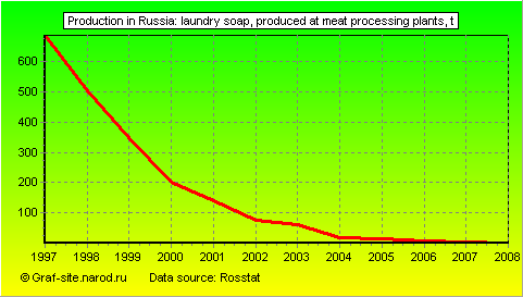 Charts - Production in Russia - Laundry soap, produced at meat processing plants