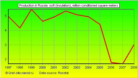 Charts - Production in Russia - Soft (insulation)