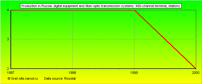 Charts - Production in Russia - Digital equipment and fiber-optic transmission systems :480-channel terminal