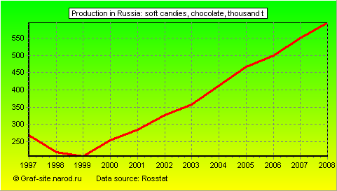 Charts - Production in Russia - Soft candies, chocolate