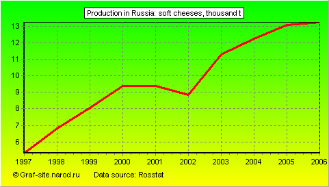 Charts - Production in Russia - Soft cheeses