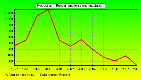 Charts - Production in Russia - Emollients and antistatic