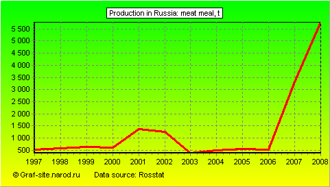 Charts - Production in Russia - Meat meal