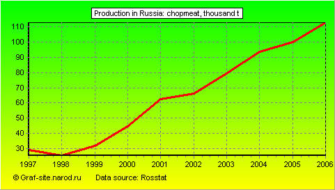 Charts - Production in Russia - Chopmeat