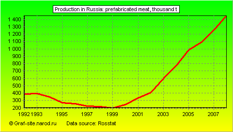 Charts - Production in Russia - Prefabricated meat