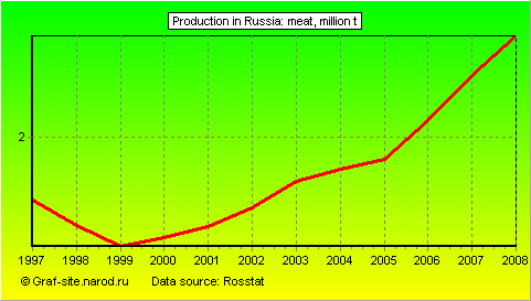 Charts - Production in Russia - Meat