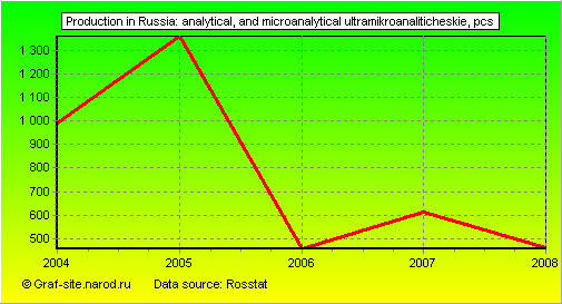 Charts - Production in Russia - Analytical, and Microanalytical ultramikroanaliticheskie