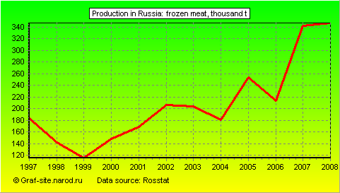Charts - Production in Russia - Frozen meat