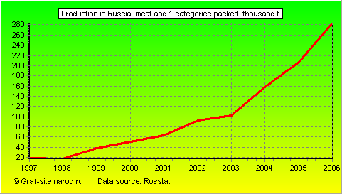 Charts - Production in Russia - Meat and 1 categories packed