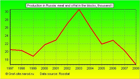 Charts - Production in Russia - Meat and offal in the blocks