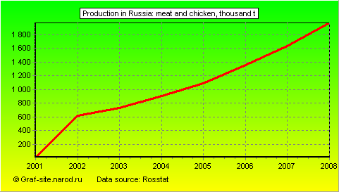 Charts - Production in Russia - Meat and chicken