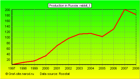 Charts - Production in Russia - Rabbit