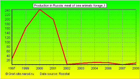 Charts - Production in Russia - Meat of sea animals forage