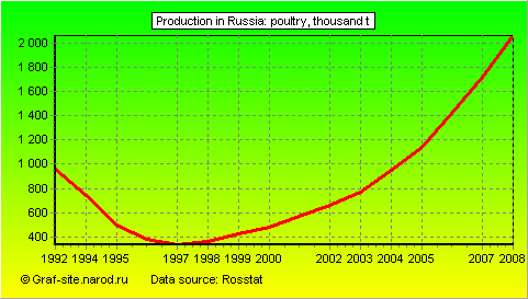 Charts - Production in Russia - Poultry
