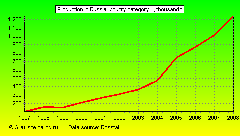 Charts - Production in Russia - Poultry Category 1